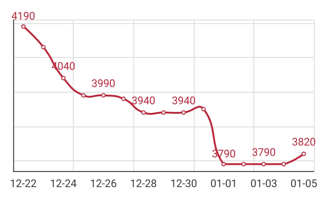 Anping wire rod real-time latest quotation, Wire rod price chart, 195 wire rod price today