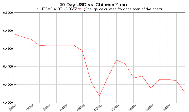 Exchange Rate