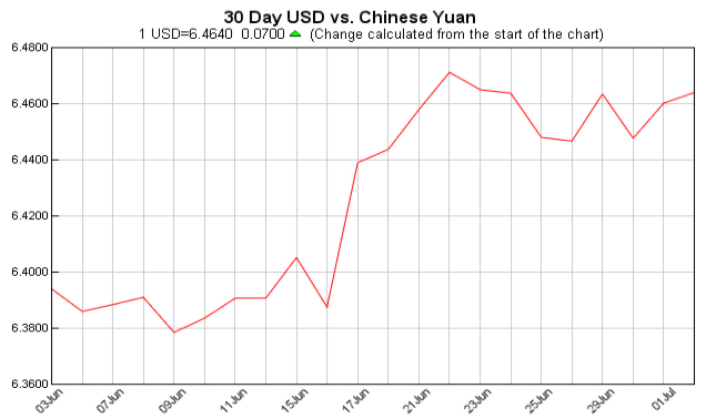 美元对人民币汇率