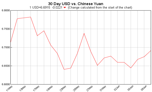 美元对人民币汇率