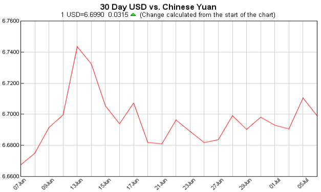 美元对人民币汇率